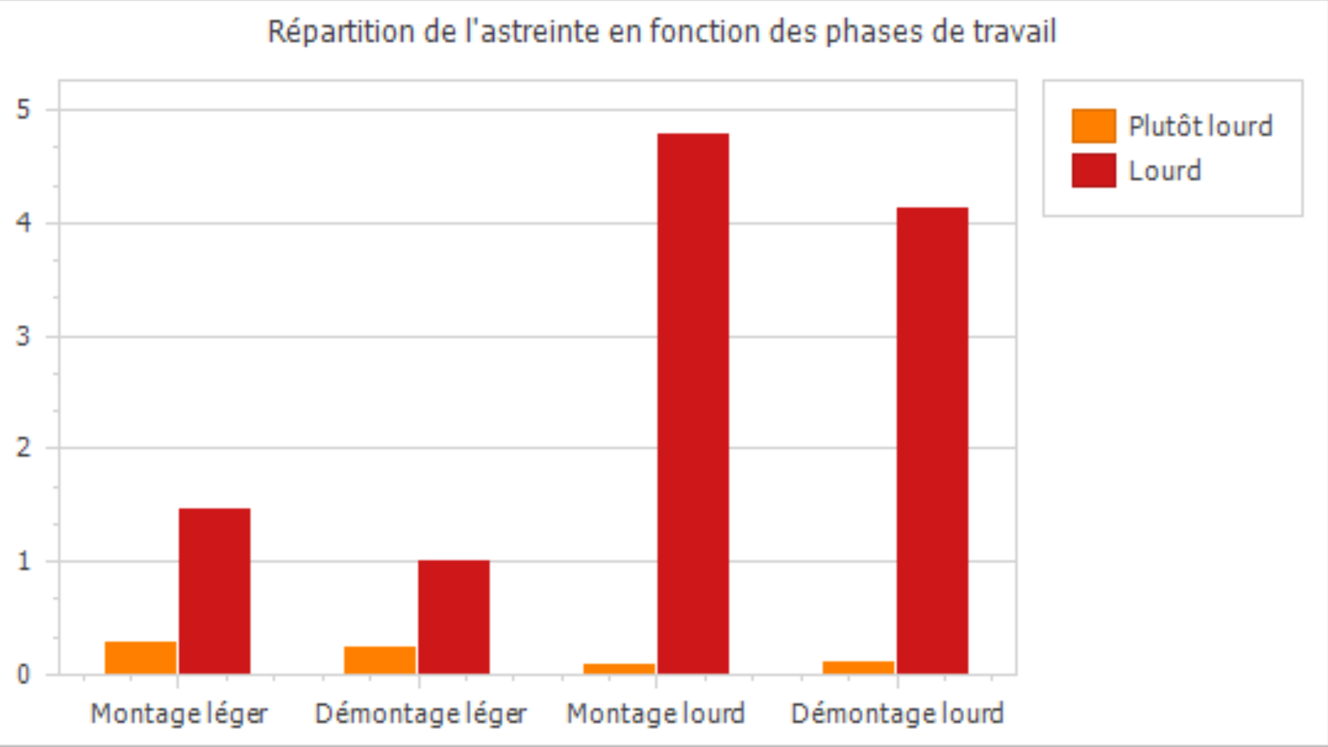 Image résultats phases de travail