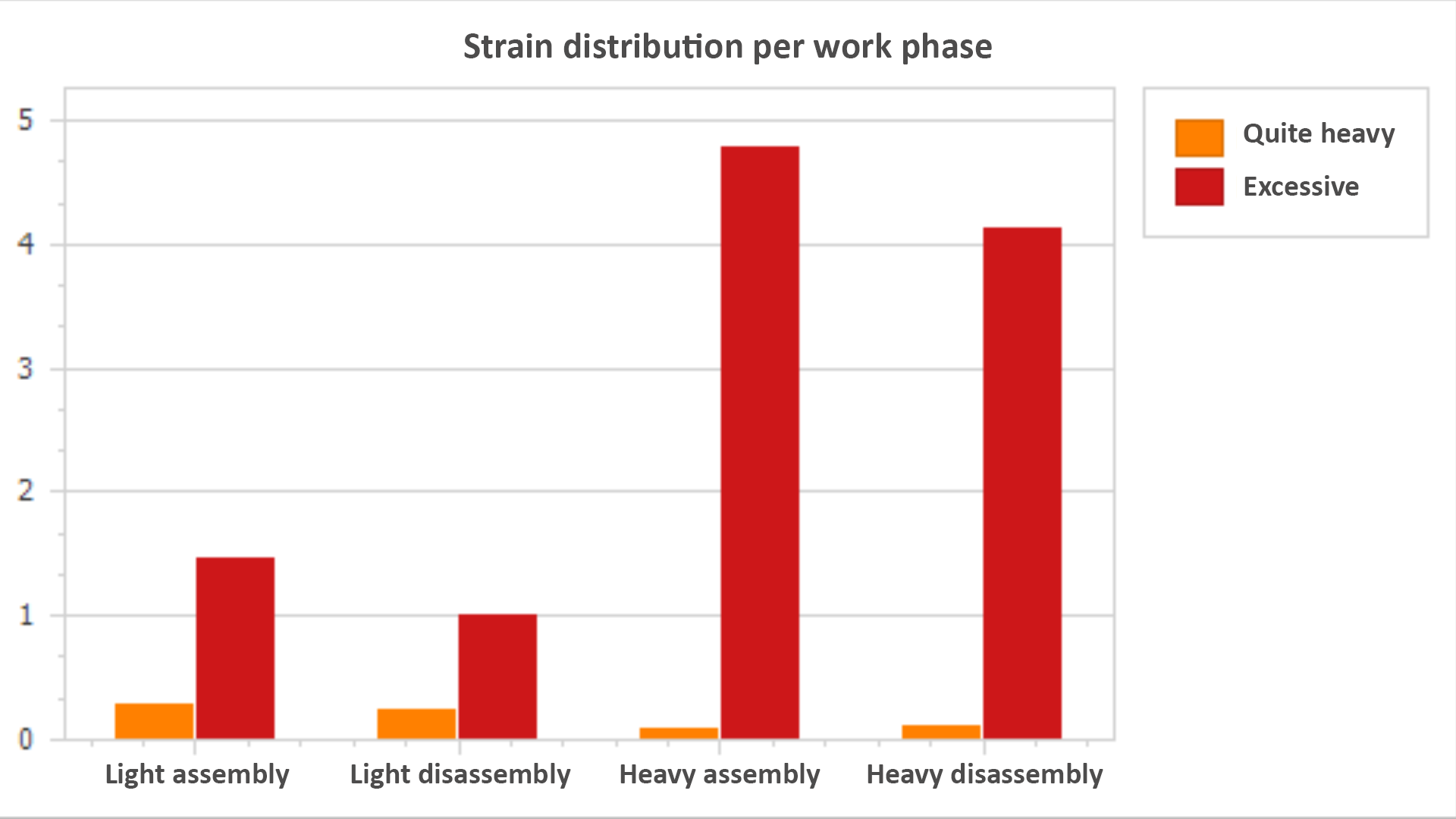 Results by work phases